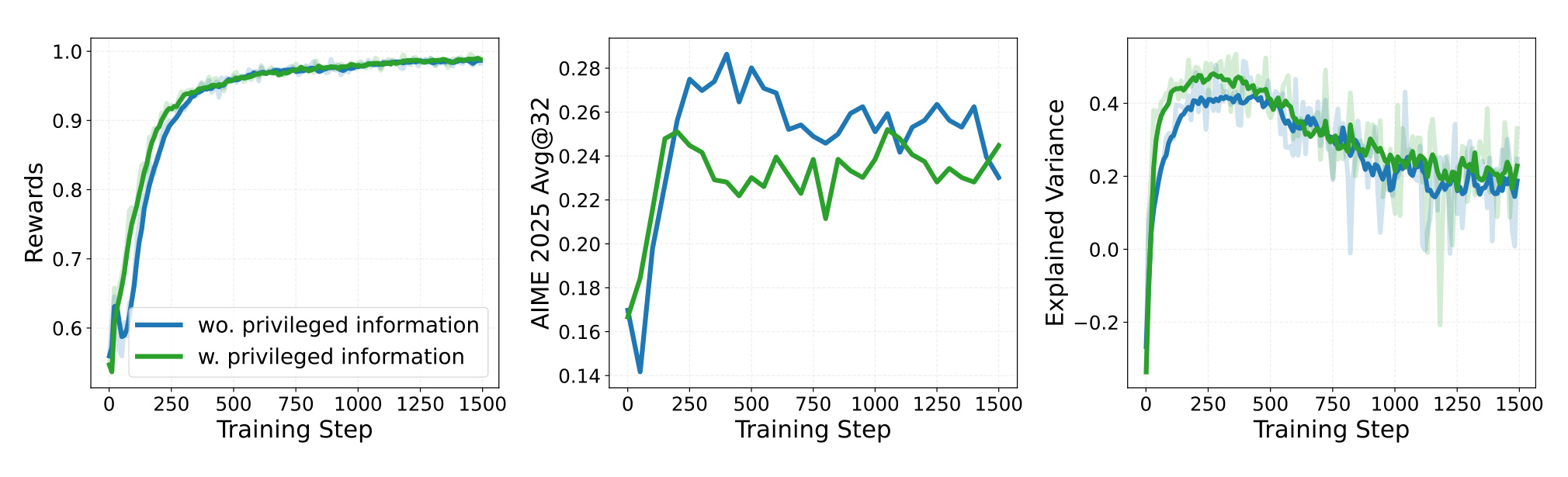 Figure 5：特权信息的训练轨迹