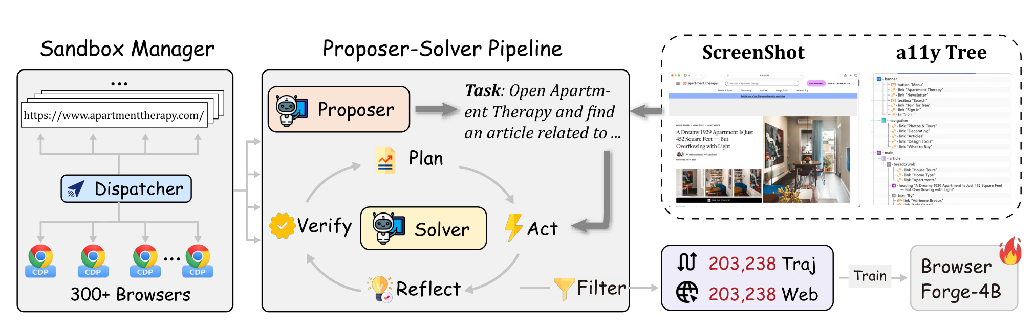 Figure 1:BrowserForge 开放网页数据合成框架