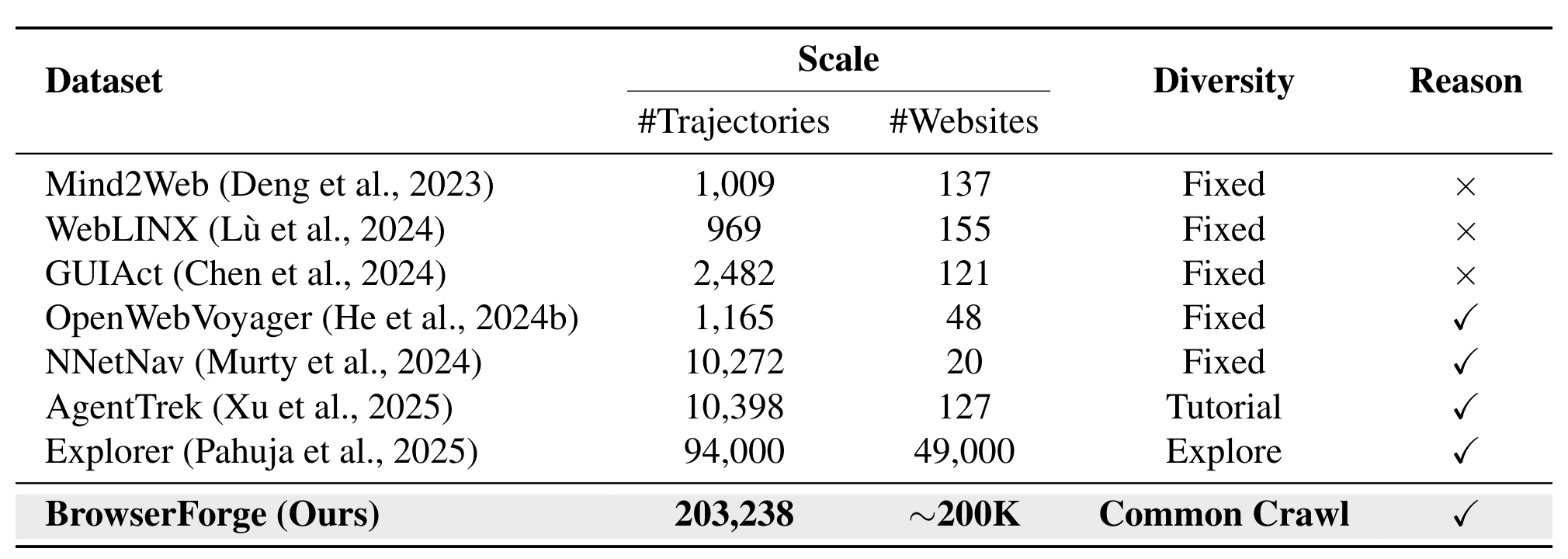 Table 2:网页智能体轨迹数据集的规模与覆盖