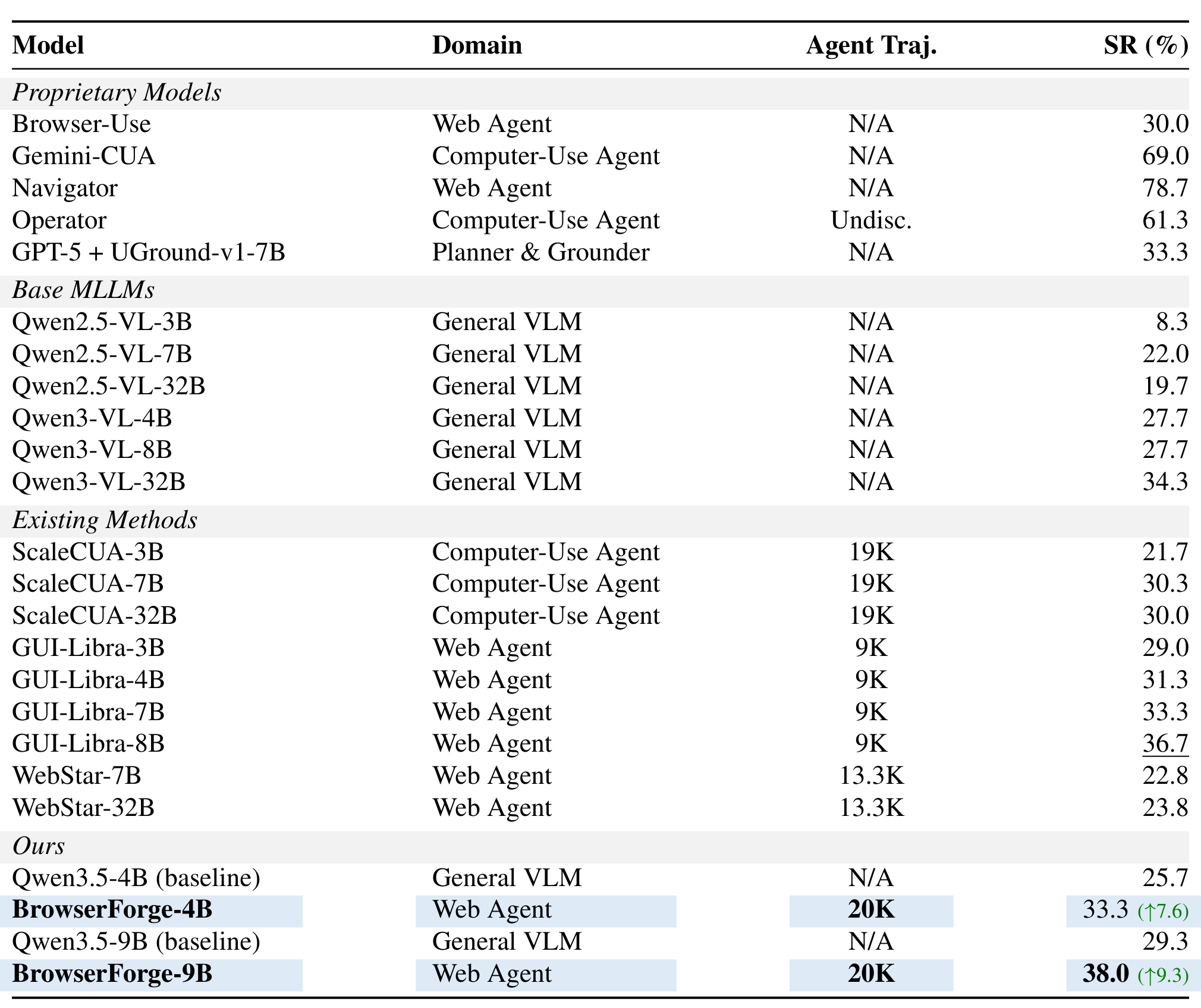 Table 3:Online-Mind2Web 动态端到端成功率