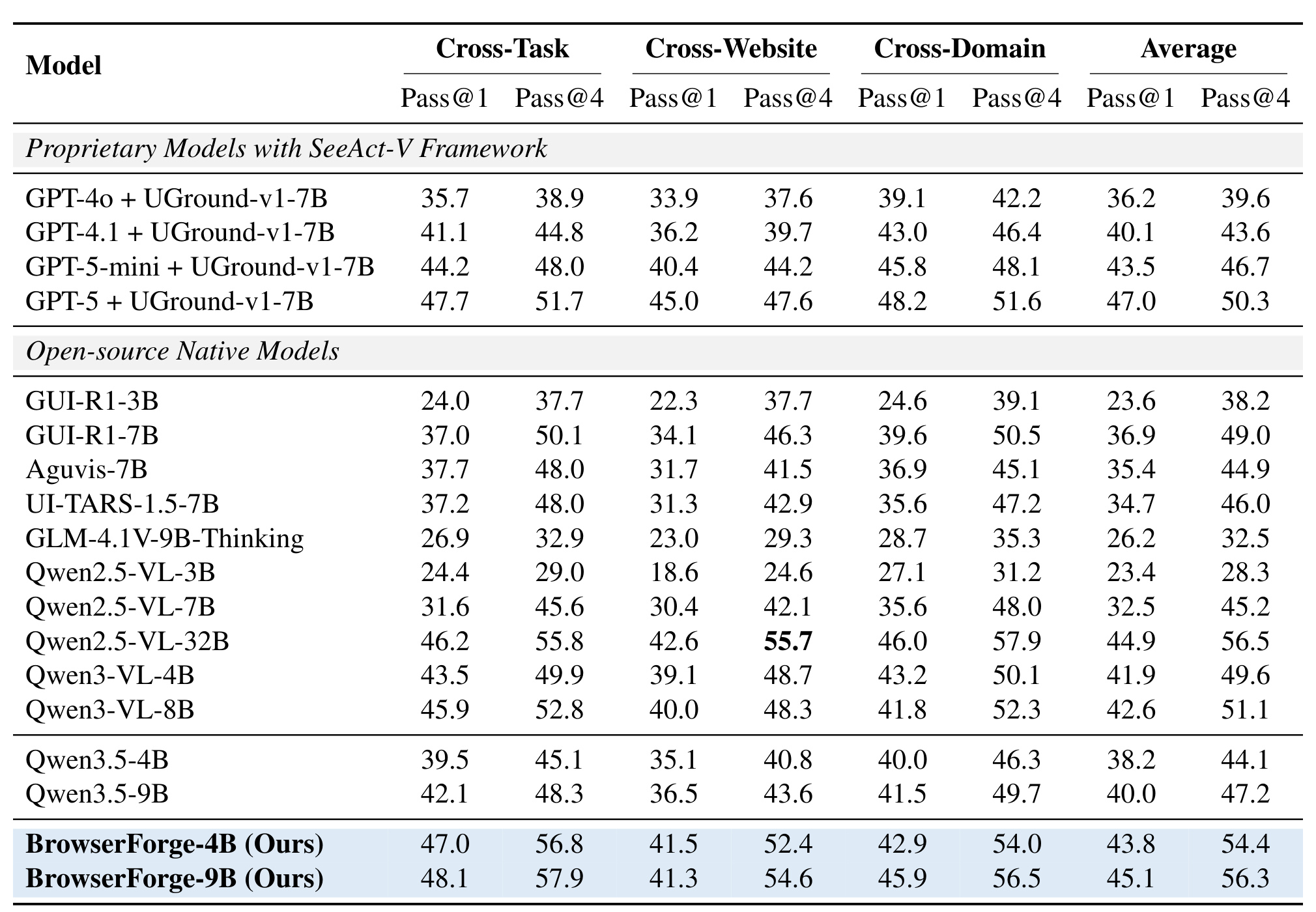 Table 4:Multimodal-Mind2Web 三种分布切分的逐步准确率