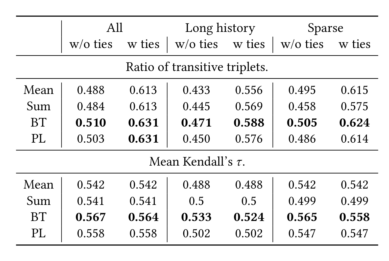 Table 1:ranking quality across all, long-history, and sparse datasets
