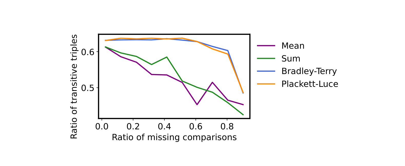 Figure 1:transitive triples under missing comparisons