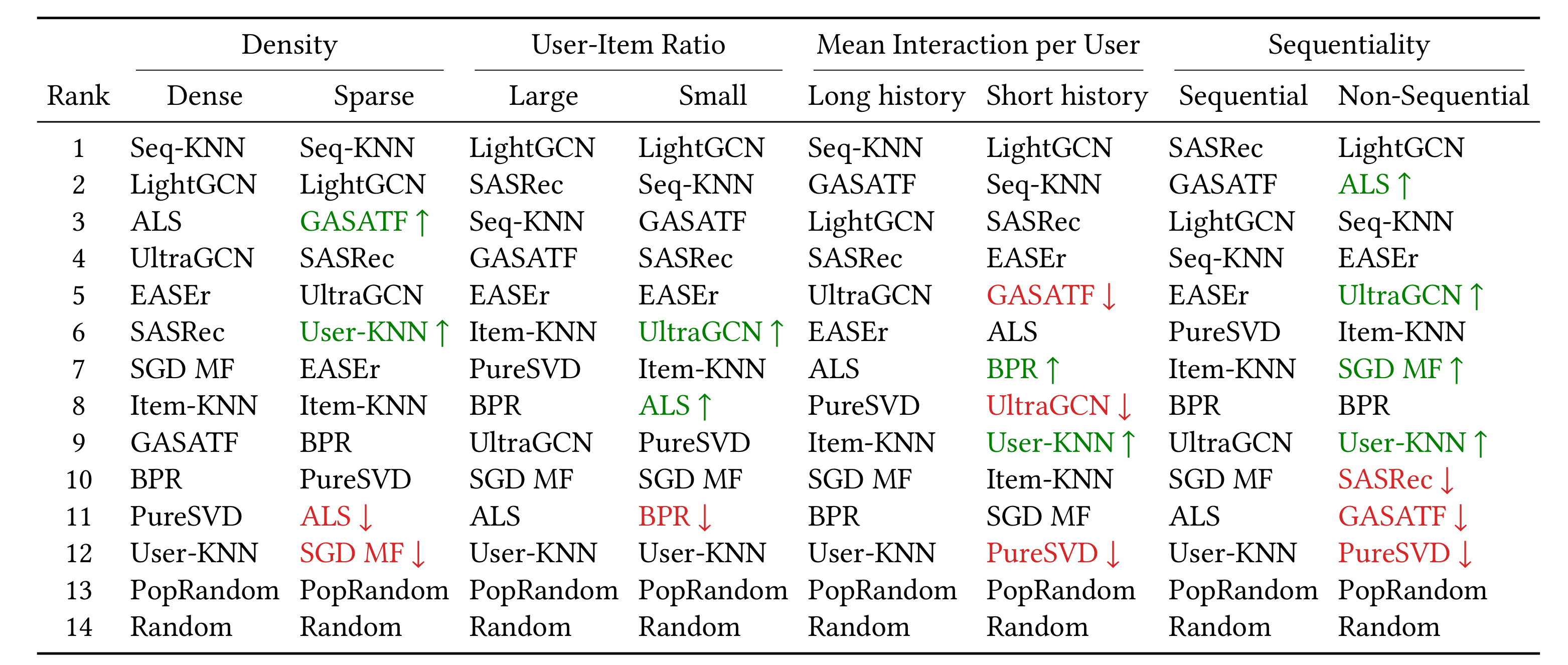 Table 2:NDCG@10 taxonomy ranking changes