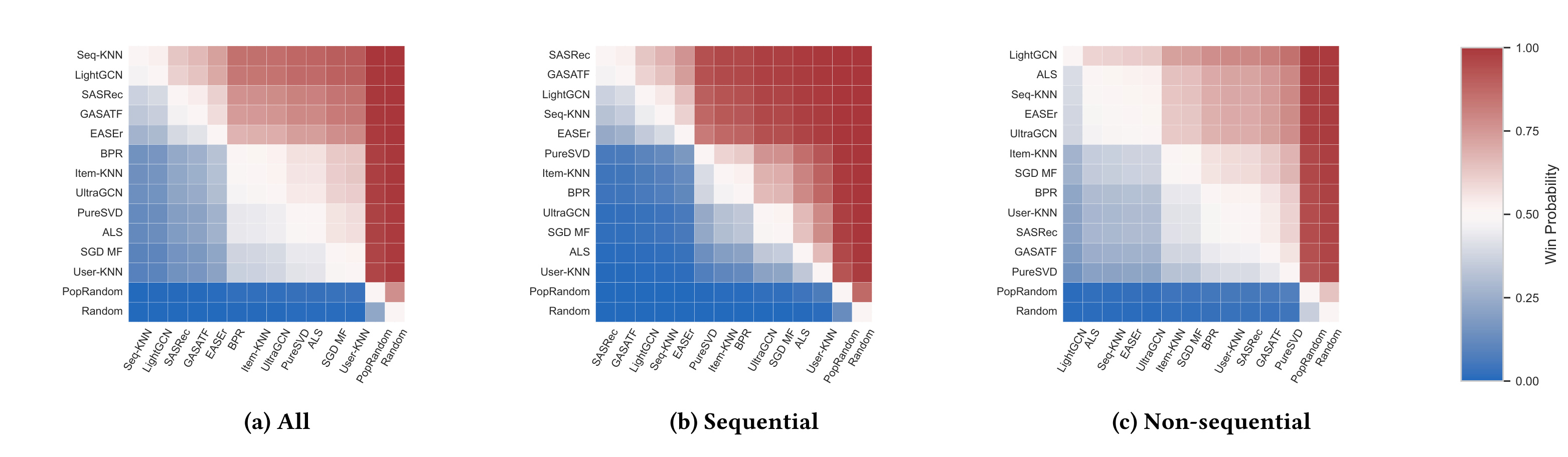 Figure 4:pairwise win-probability heatmaps