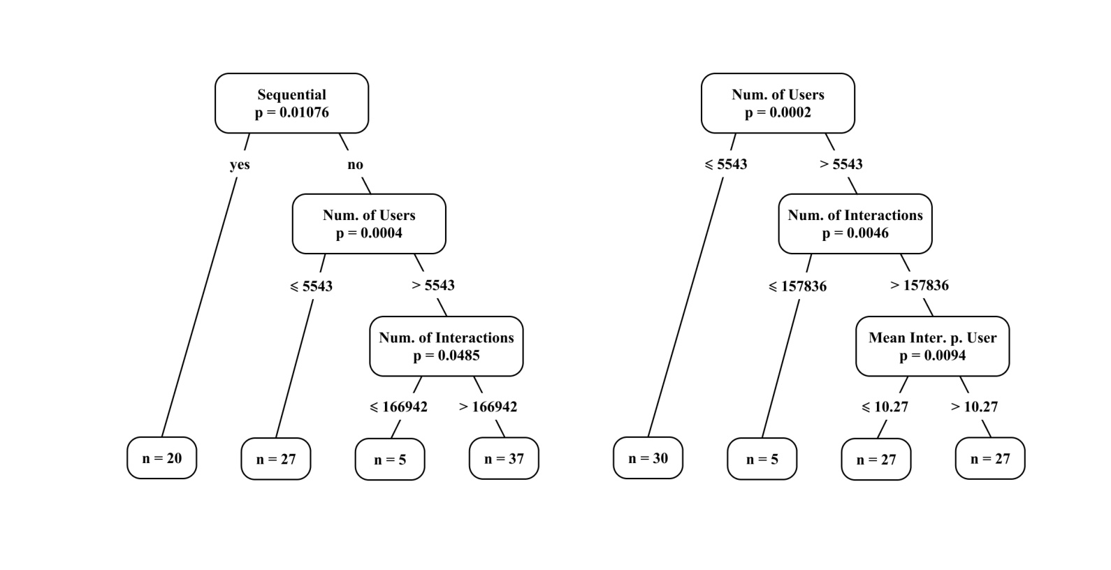 Figure 6:BT trees for dataset-aware ranking prediction