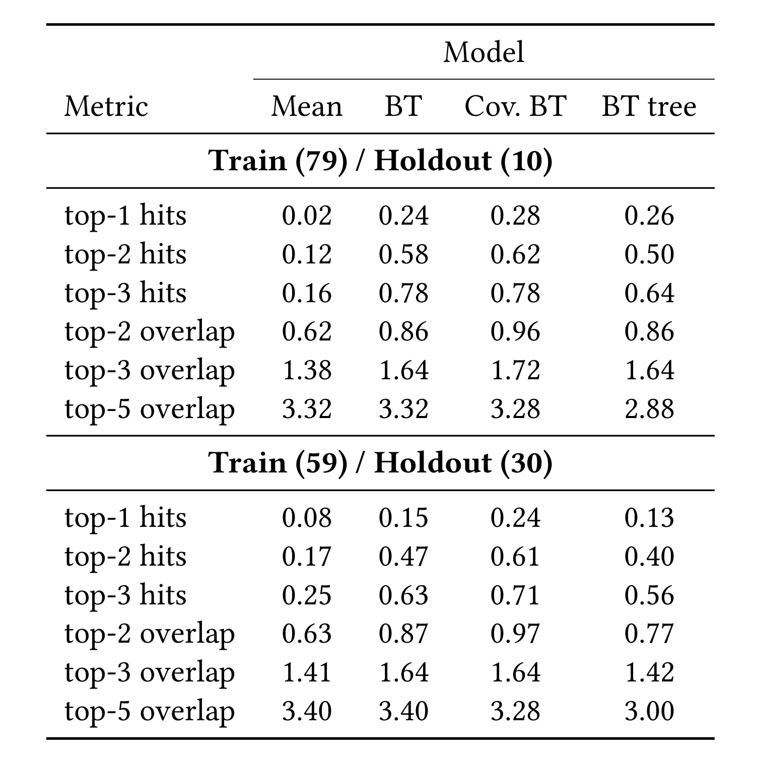 Table 5:holdout prediction accuracy metrics