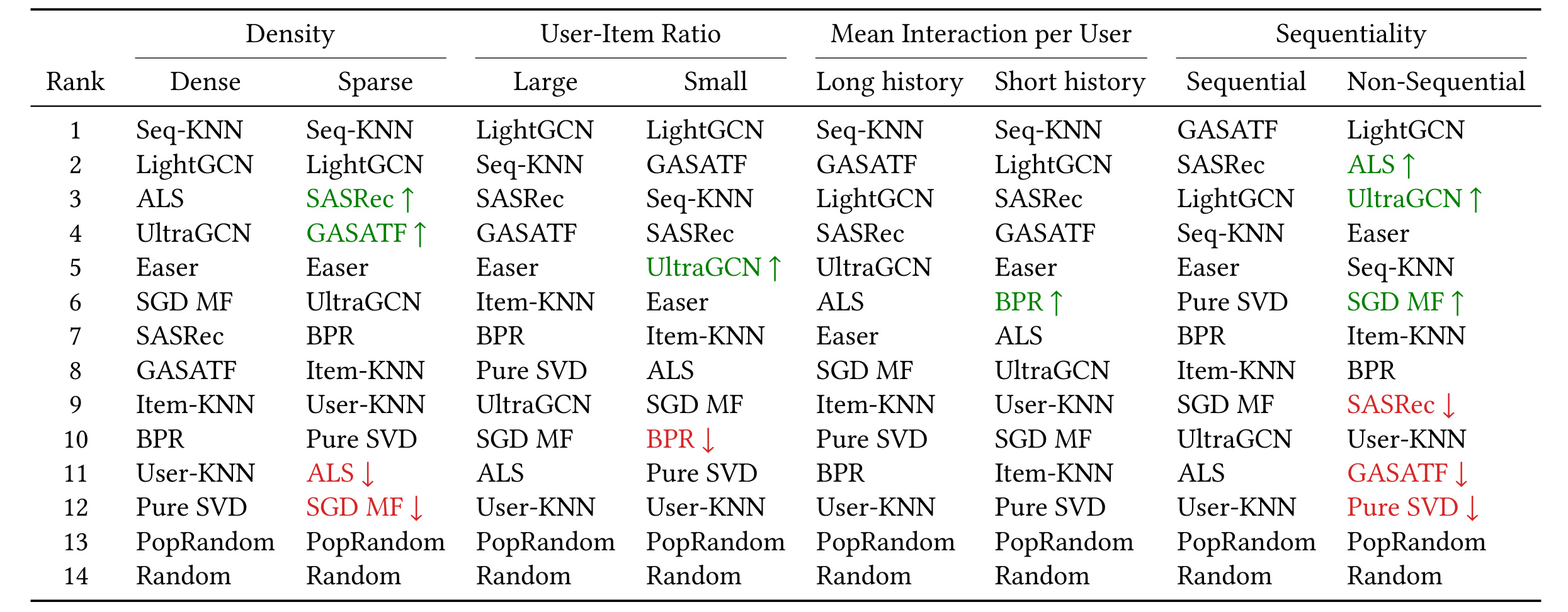 Table 9:Recall@10 taxonomy ranking changes