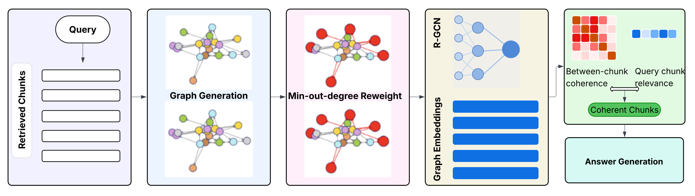 Figure 2：CAGE 从候选片段到图编码与融合重排的整体流程