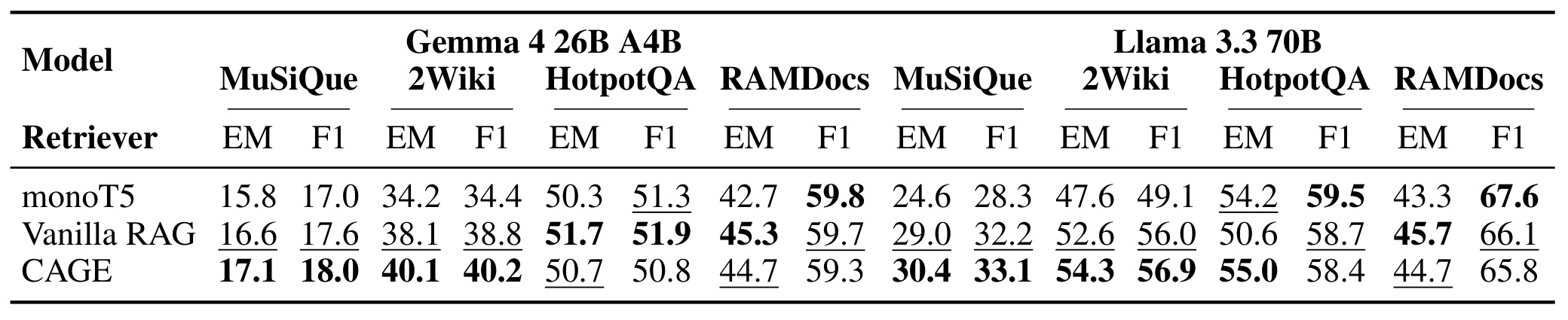 Table 2：两种生成器在四个任务上的 EM 与 F1