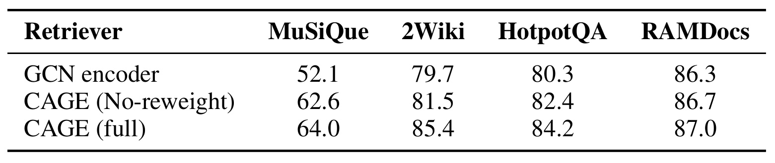 Table 3：关系图编码和节点重加权的 Recall@5 消融