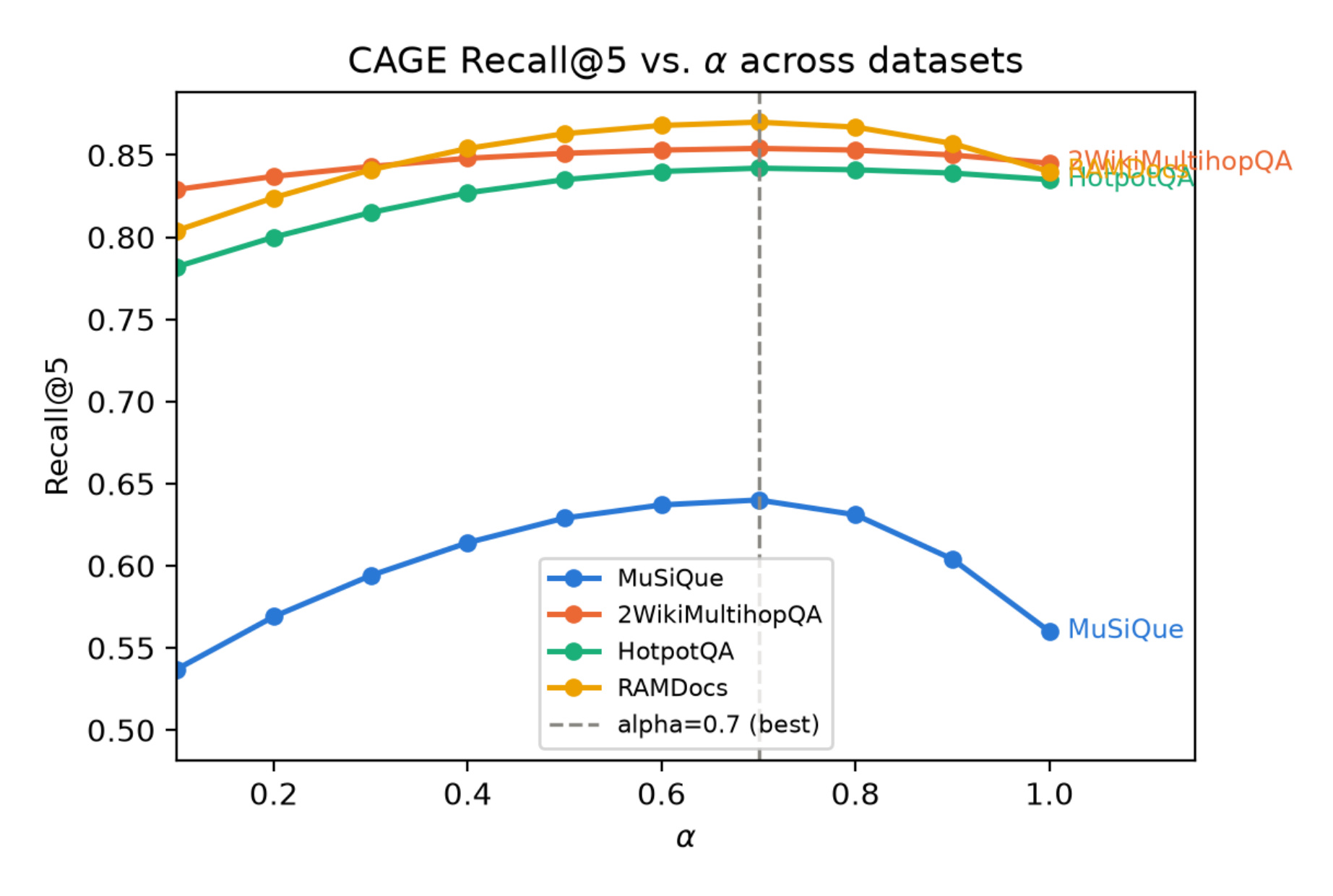 Figure 6：融合权重对四个基准 Recall@5 的敏感性