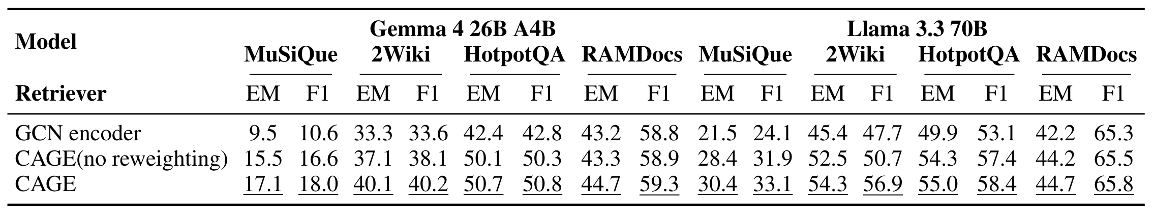 Table 5：R-GCN 和节点重加权对两种生成器的答案效果