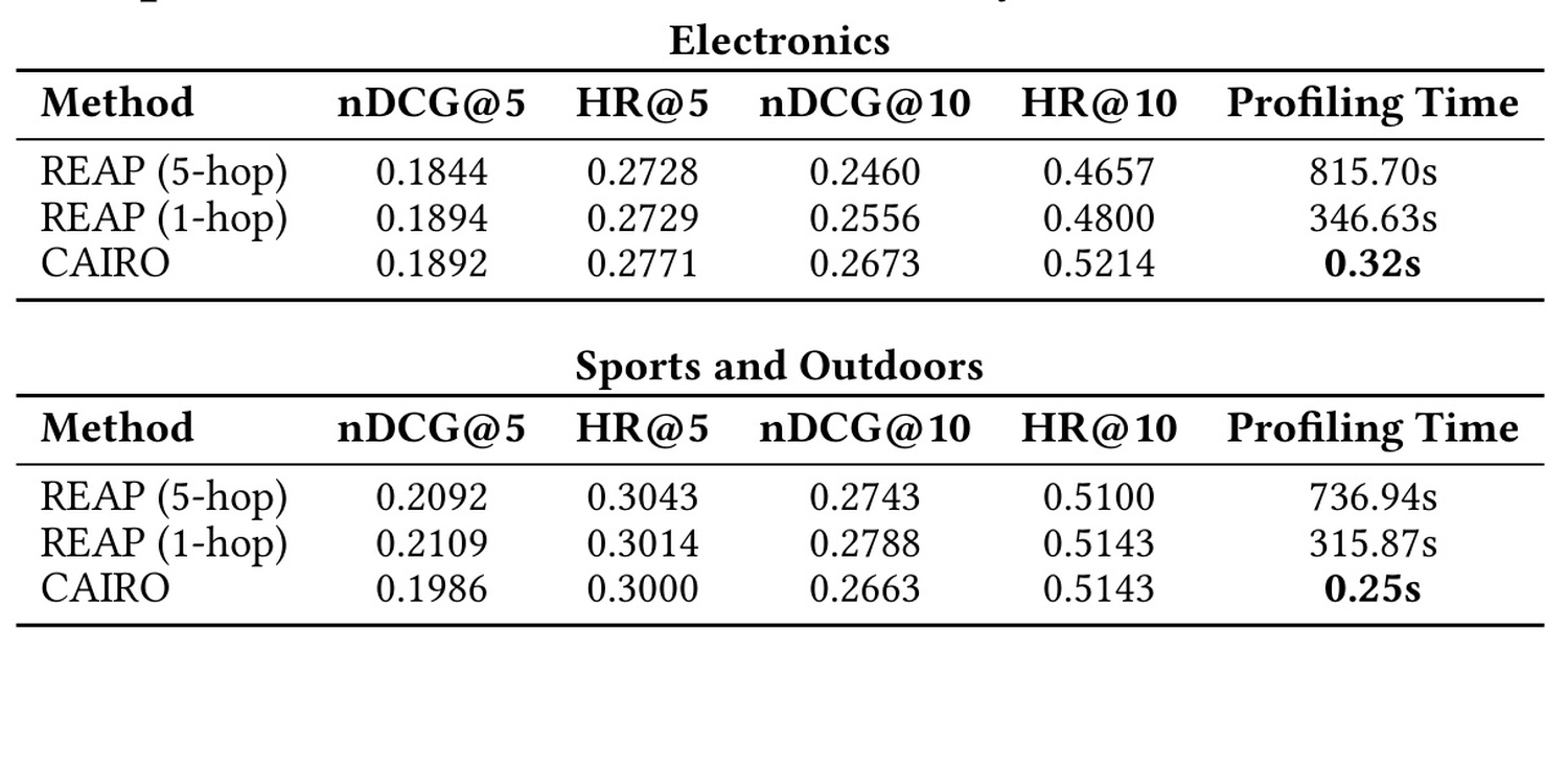 Table 3：CAIRO 与一跳、五跳 REAP 的效果和每用户画像时间对比。