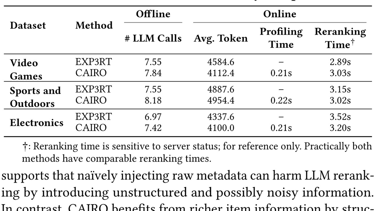 Table 4：CAIRO 与 EXP3RT 的离线 LLM 调用、prompt token 和在线延迟对比。