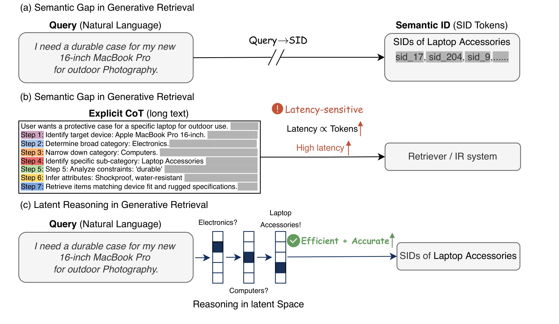 Figure 1：direct generation、explicit CoT 与 latent reasoning 的问题对比