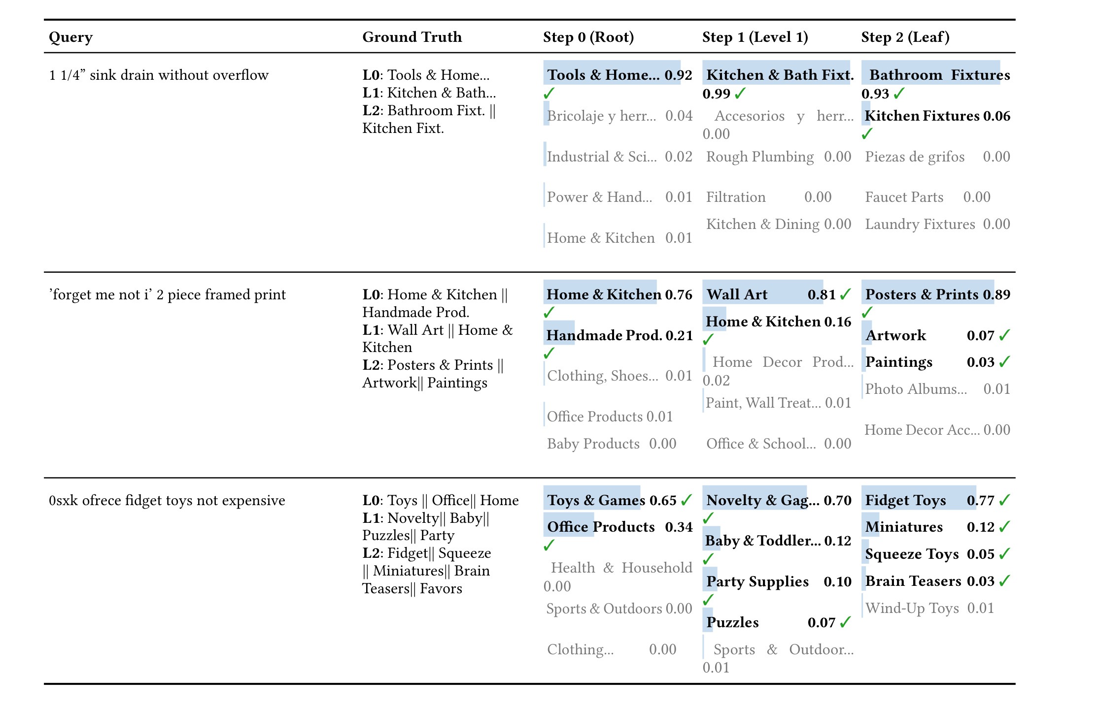 Table 8：长尾、歧义和噪声 query 的 case studies