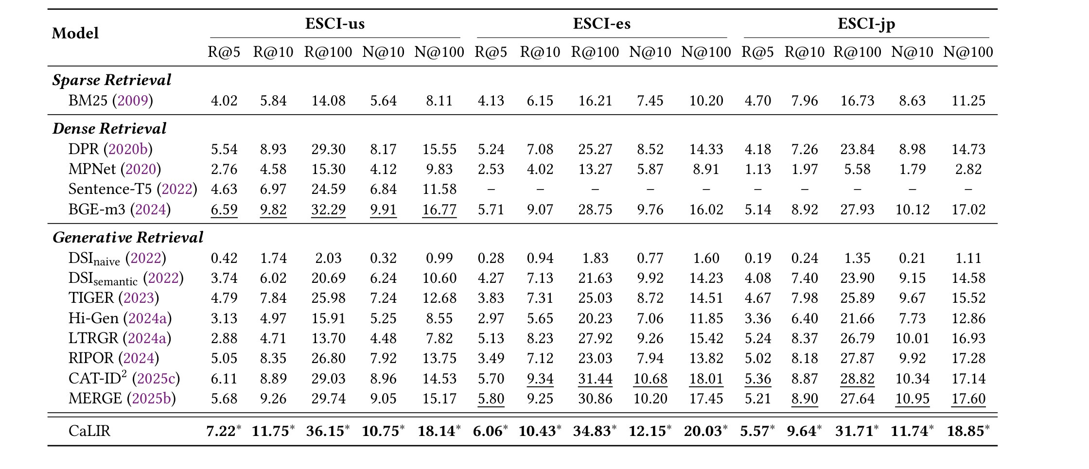 Table 4：ESCI-us、ESCI-es、ESCI-jp 主结果
