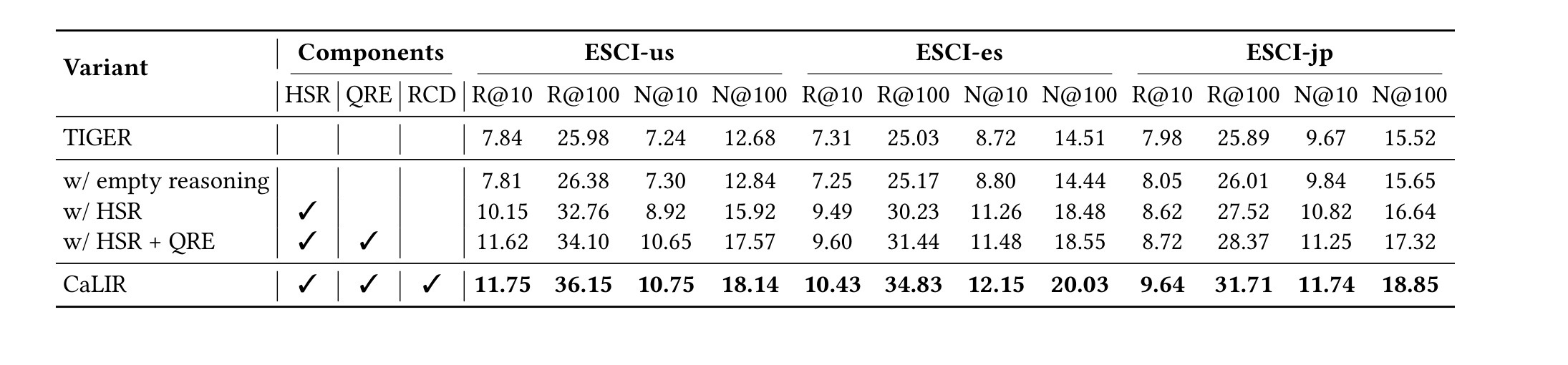 Table 5：HSR、QRE、RCD 组件消融
