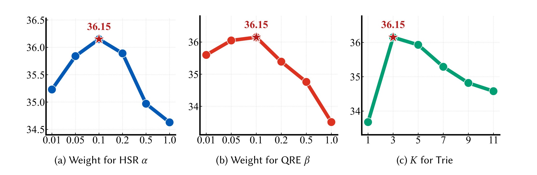 Figure 3：HSR 权重、QRE 权重与 dynamic trie top-K 的超参分析