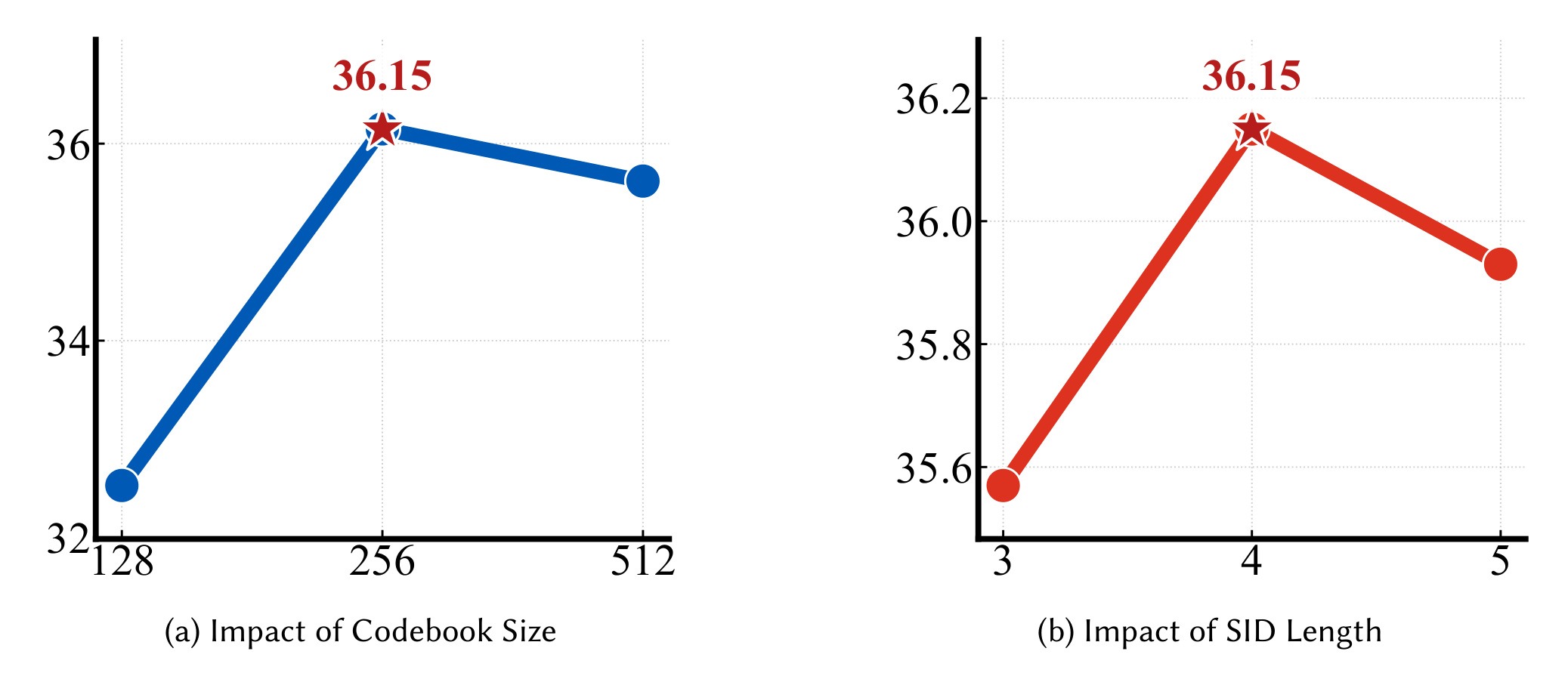 Figure 4：codebook size 与 SID length 的参数分析