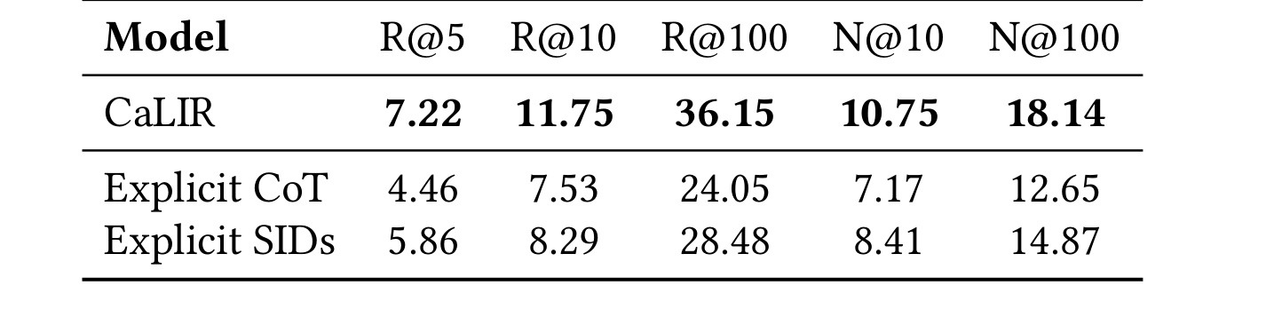Table 6：CaLIR 与 explicit CoT / explicit SIDs 的对比