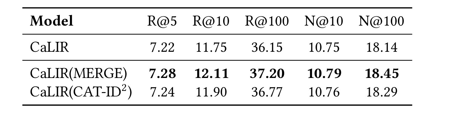 Table 7：CaLIR 与 MERGE、CAT-ID2 SID 构造方法的兼容性