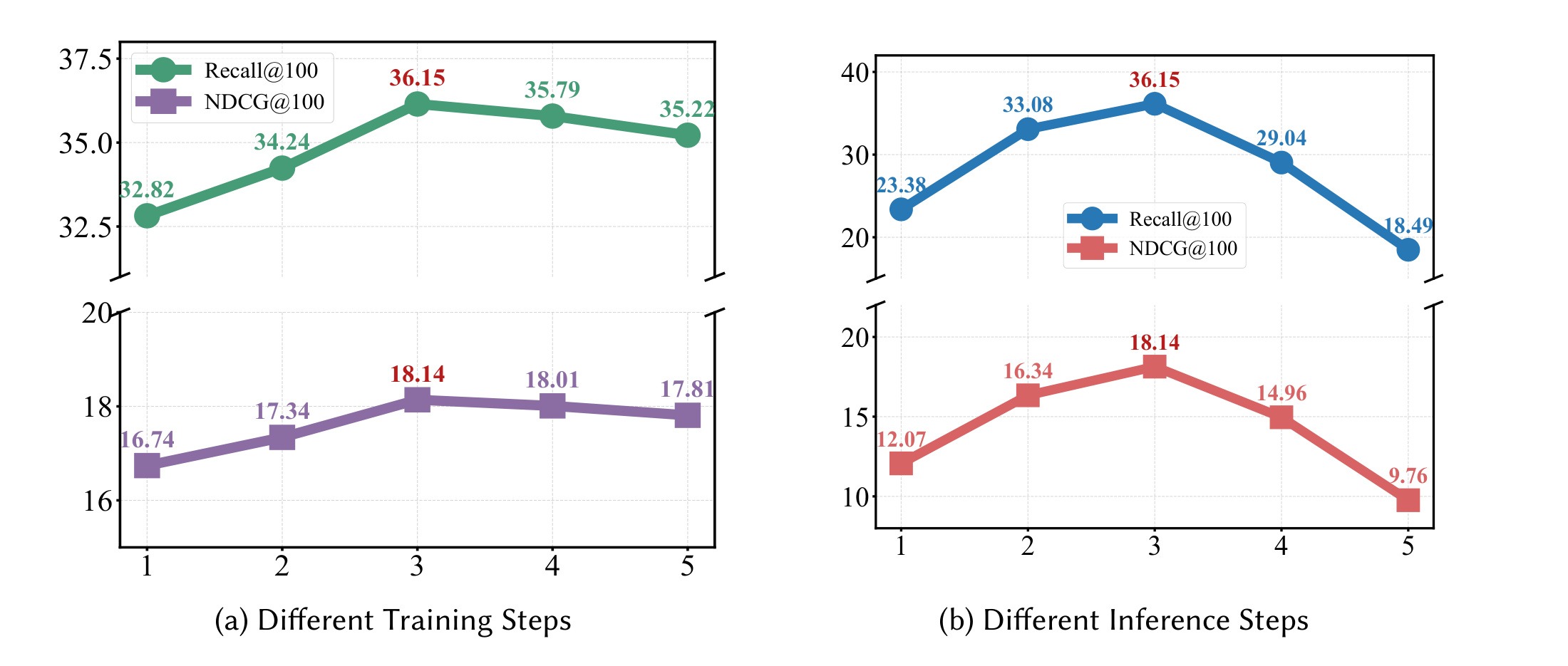 Figure 5：latent reasoning steps 对训练和推理的影响