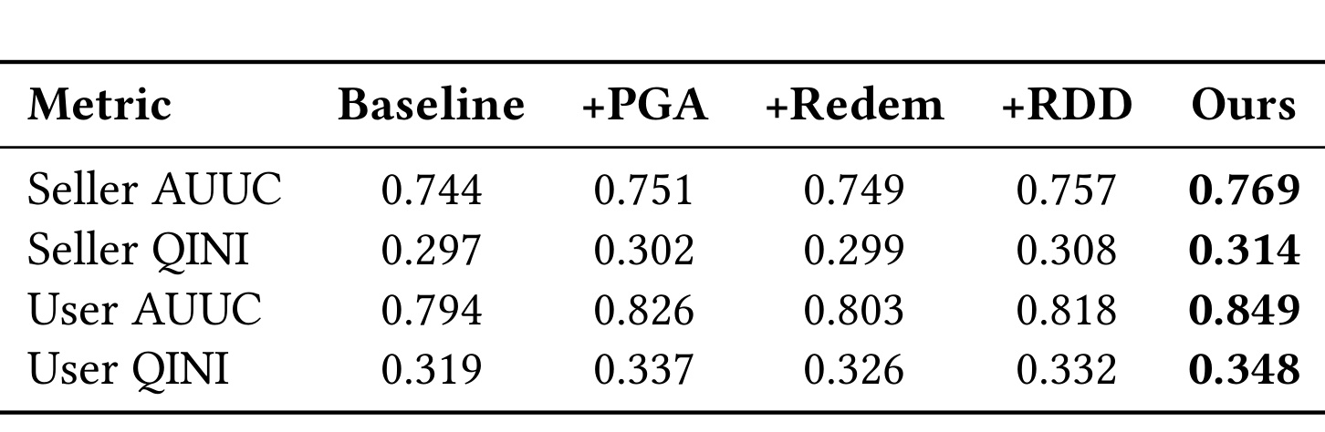 Table 2:PGA、Redem、RDD 的消融结果