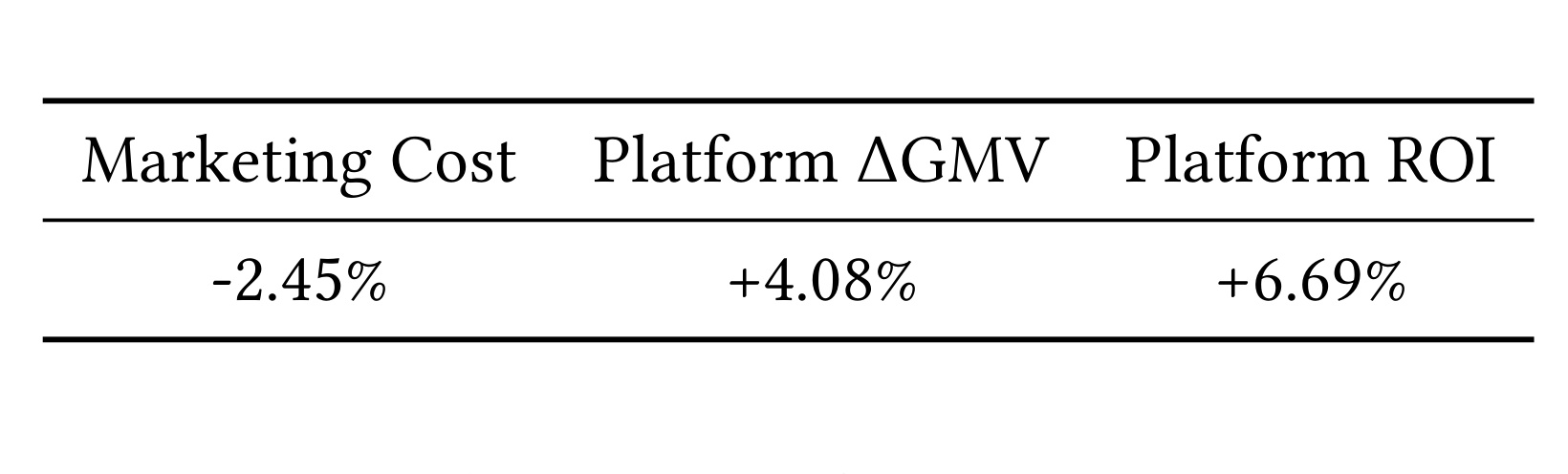 Table 3:线上 A/B 测试结果