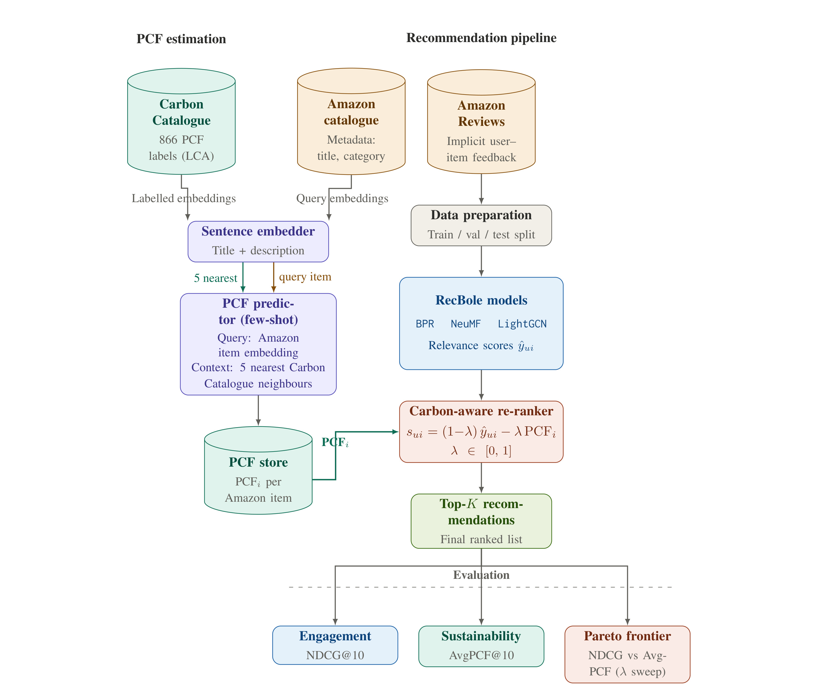 Figure 1:Carbon-aware recommendation framework