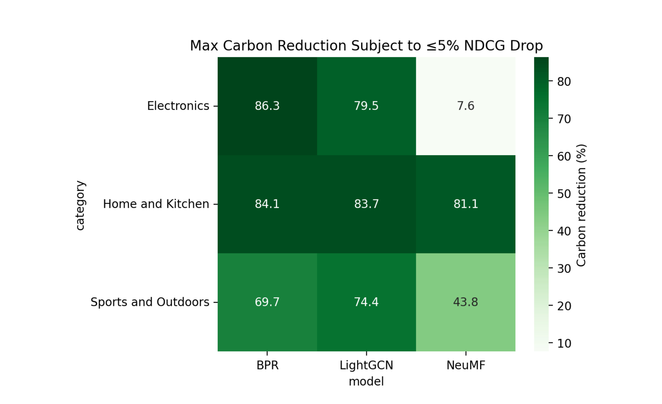 Figure 4:5% NDCG budget 下的最大 carbon reduction