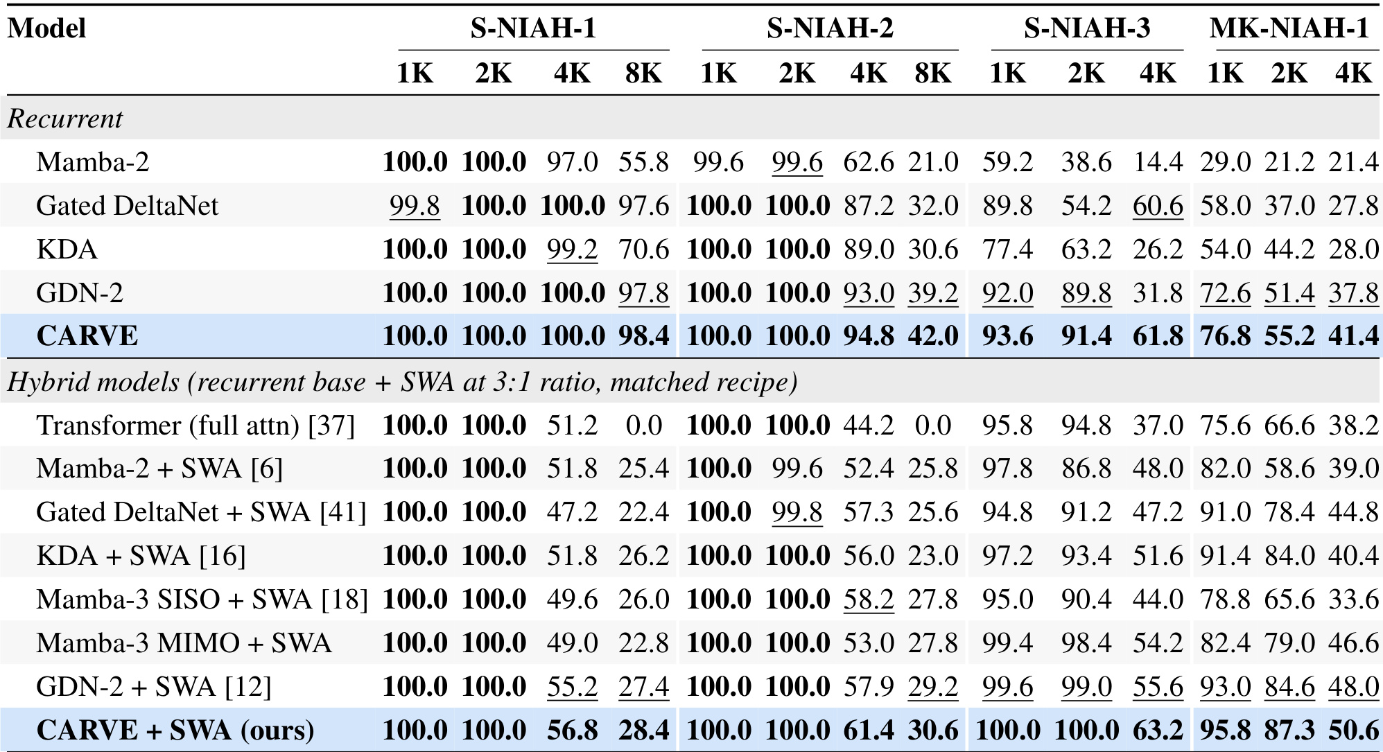 Table 8:RULER S-NIAH 与 MK-NIAH 结果