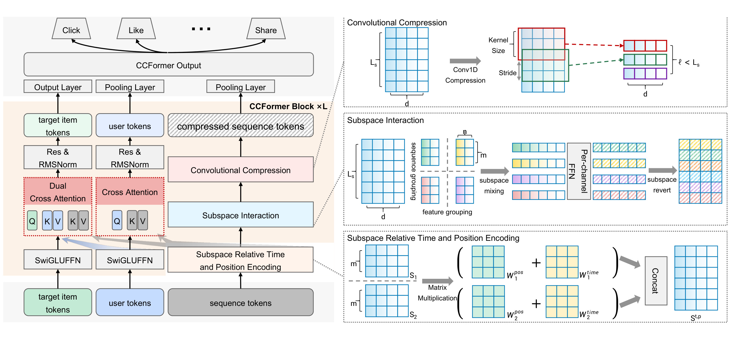 Figure 2:CCFormer 总览