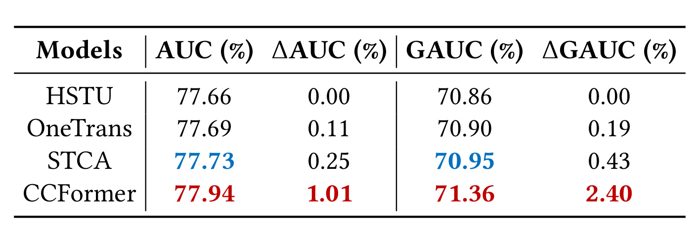 Table 3:工业数据主结果