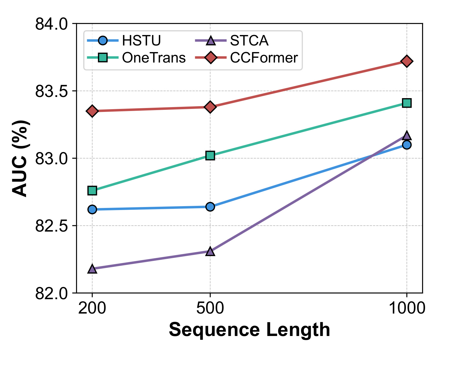 Figure 4:不同公开序列长度的 AUC