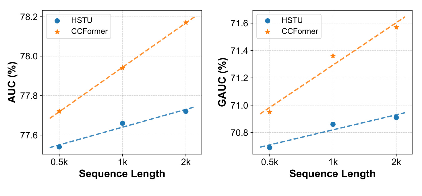 Figure 5:工业序列长度 Scaling