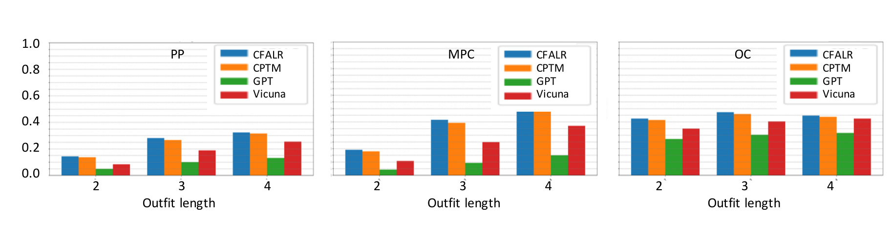 Figure 4：不同 outfit 长度下的 POG 表现