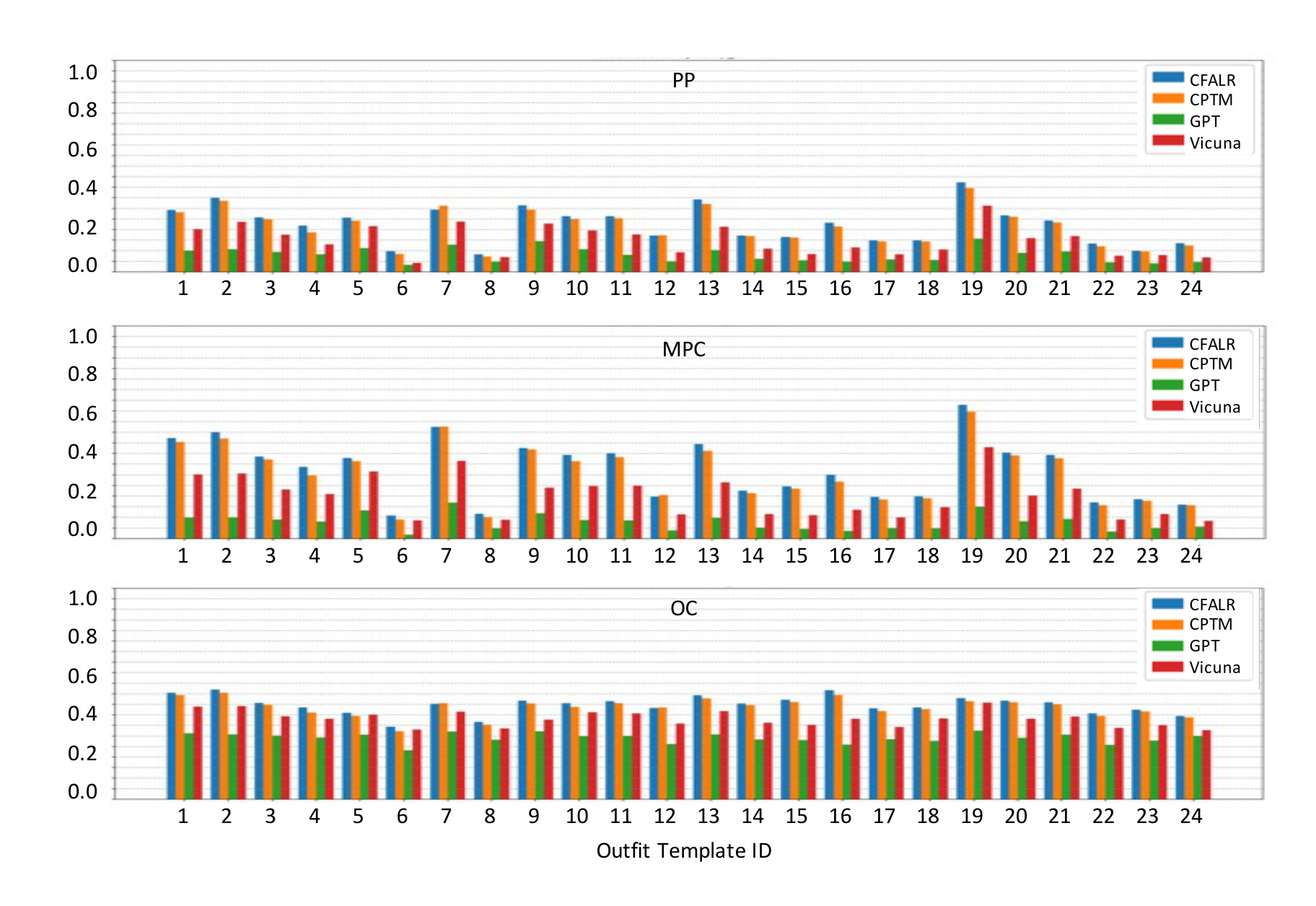 Figure 5：不同 outfit template 下的 POG 表现