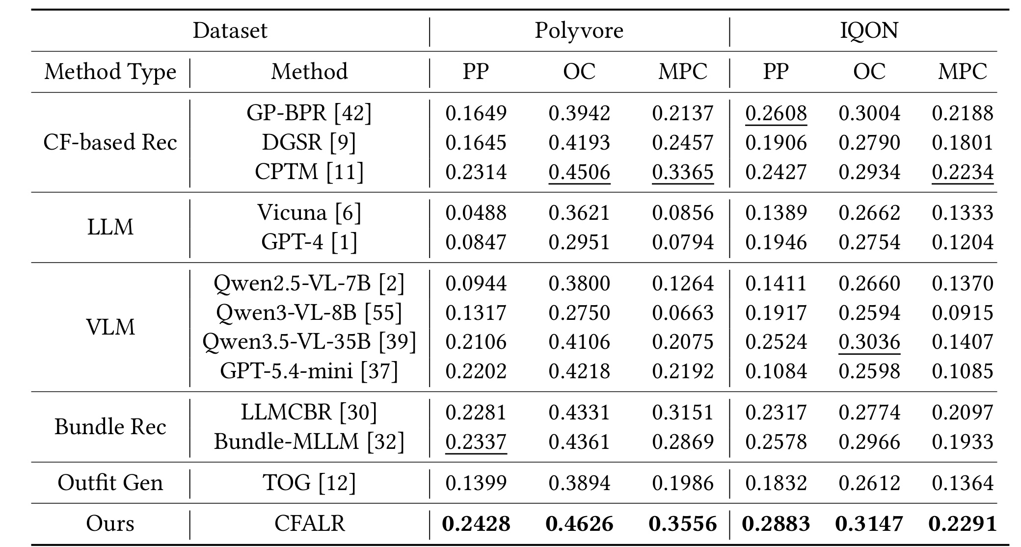 Table 3：POG 主结果