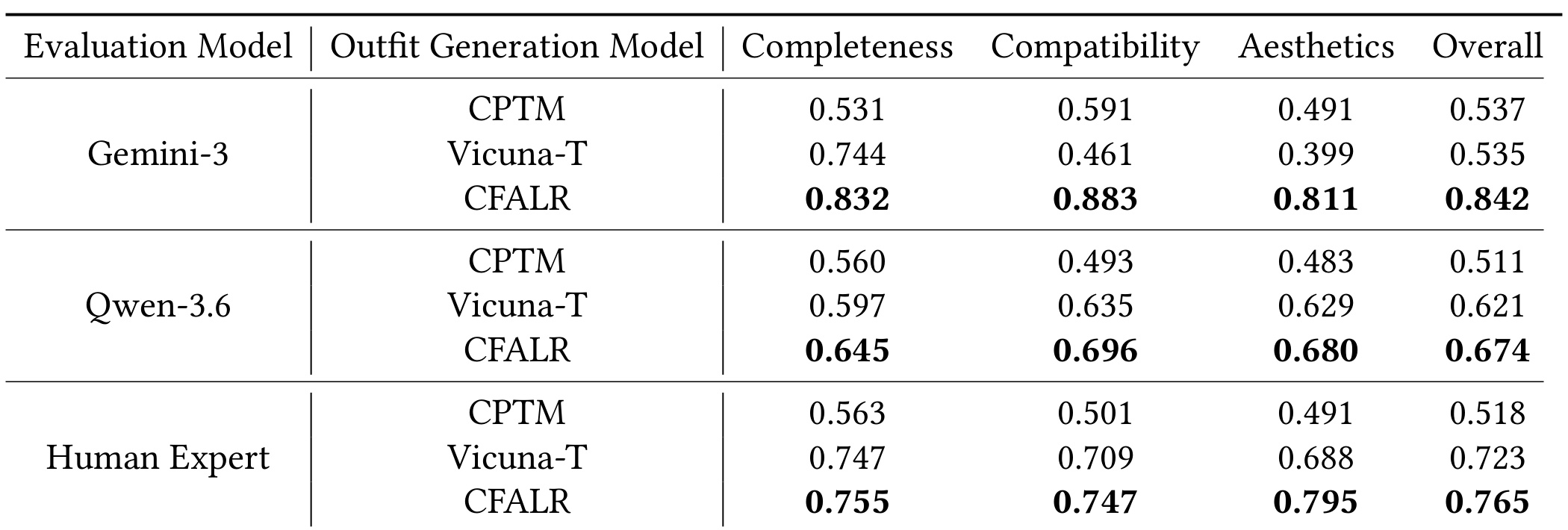 Table 4：LLM 与人工质量评价