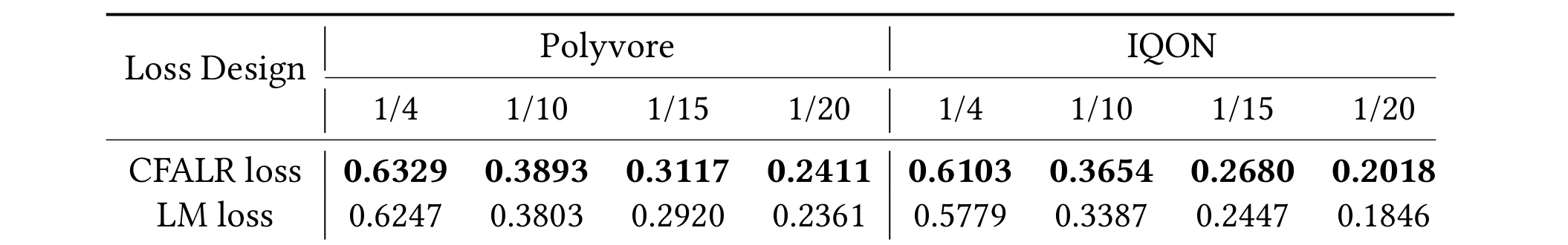 Table 6：学习目标对比