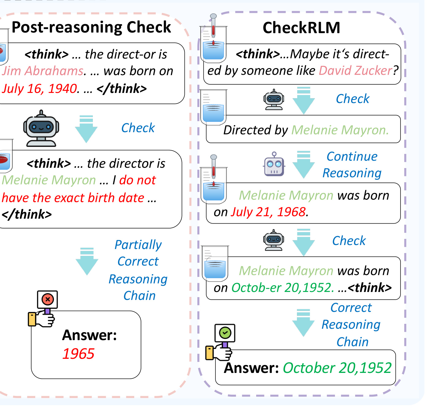 Figure 1 detail：Post-reasoning Check 与 CheckRLM 纠错对照