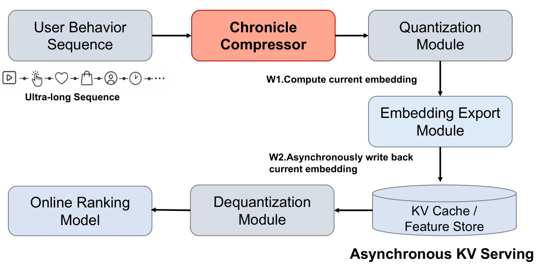 Figure 1:用户记忆的异步计算与缓存架构
