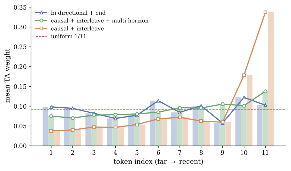 Figure 5:代表用户的目标注意力分布