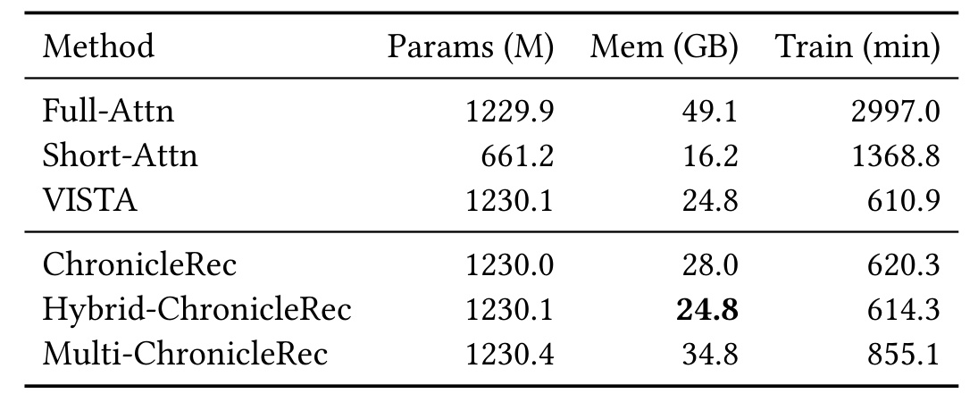 Table 6:参数、显存与训练总时长