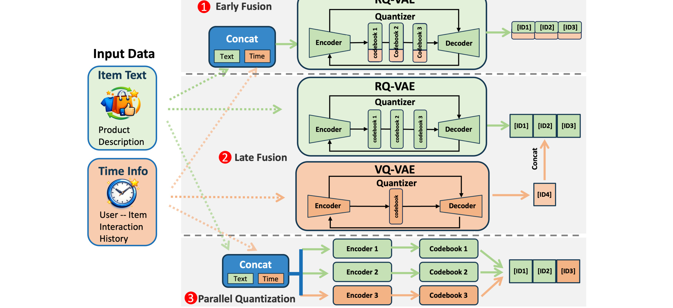 Figure 1:Figure 1 Three architectural variants of ChronoID: (a) Early Fusion, which fuses modalities before quantization; (b)