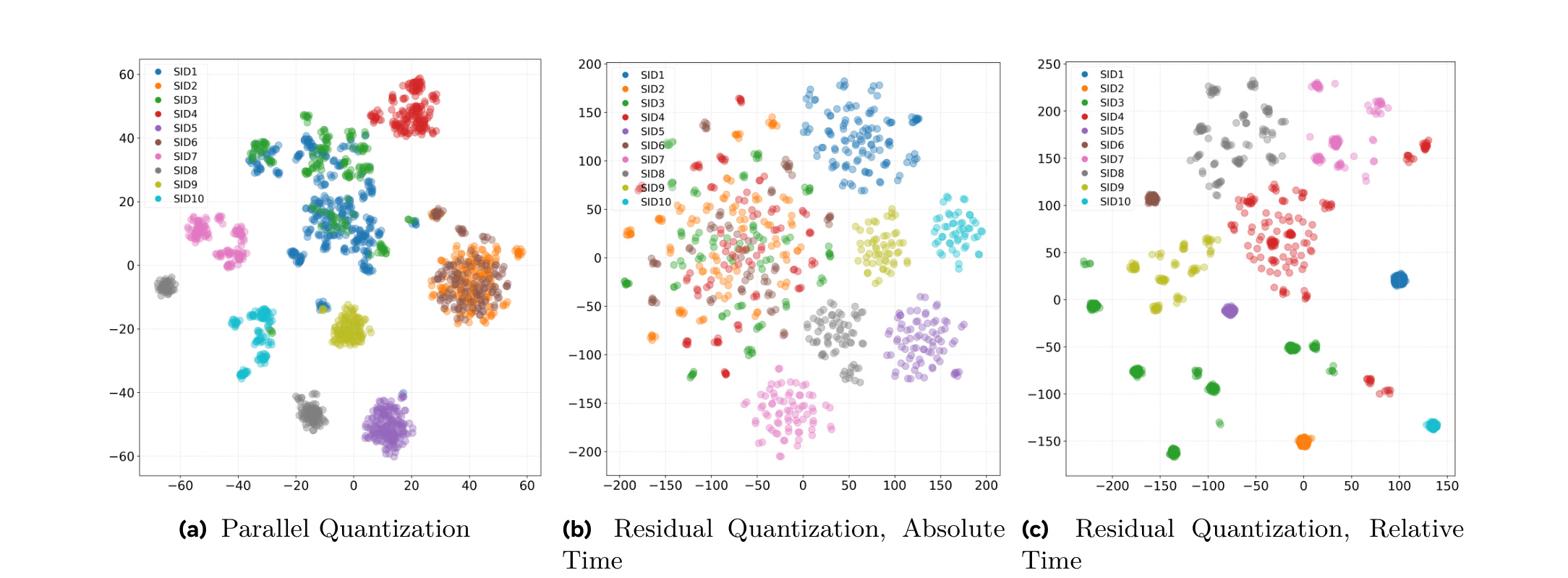 Figure 2:Figure 2 t-SNE visualization of item embeddings for the top-10 most frequent Semantic IDs. Compared to (b) Absolute