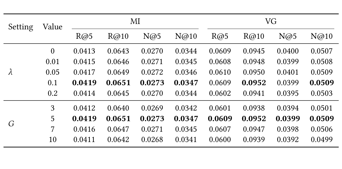 Table 4：时间辅助损失和 gap bins 的敏感性