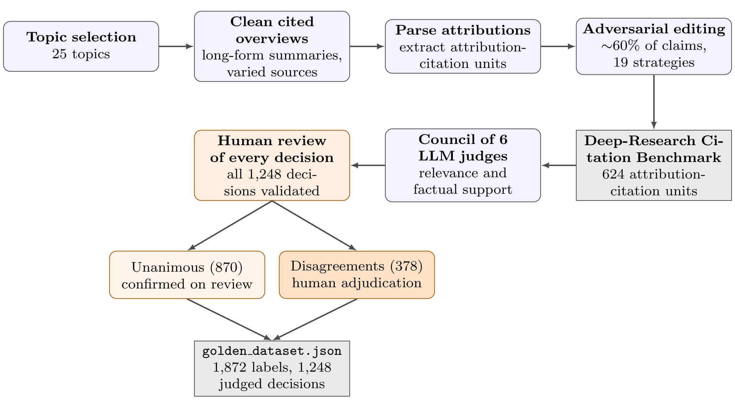Figure 1：数据构造与人工复核链路